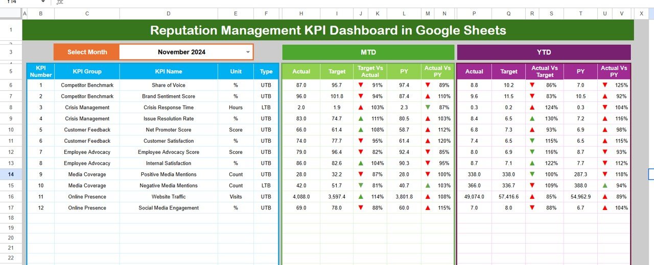 Reputation Management KPI Dashboard in Google Sheets