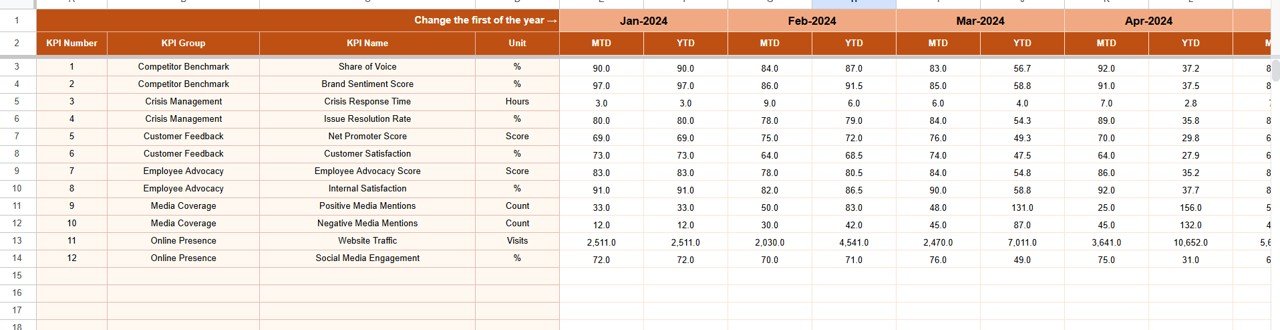 Reputation Management KPI Dashboard in Google Sheets - Image 5