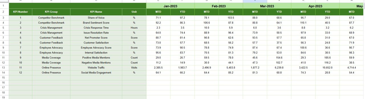 Reputation Management KPI Dashboard in Google Sheets - Image 3