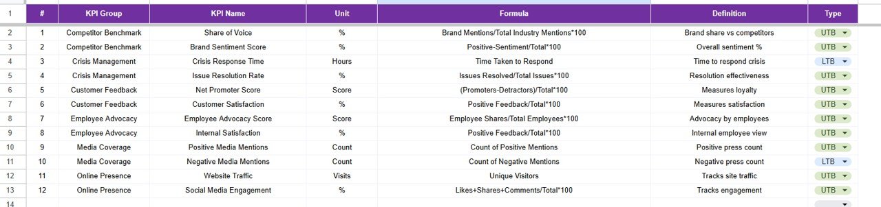 Reputation Management KPI Dashboard in Google Sheets - Image 2