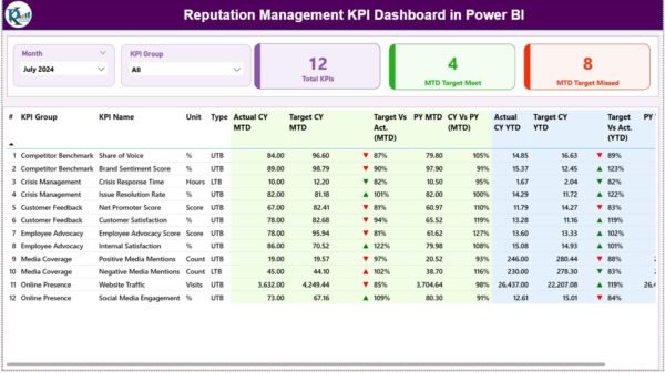 Reputation Management KPI Dashboard in Power BI - Image 2