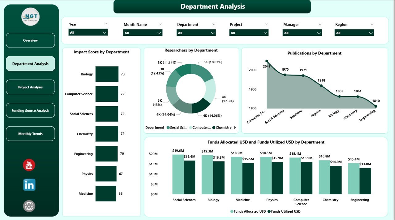 Research Institutions Dashboard in Power BI - Image 3