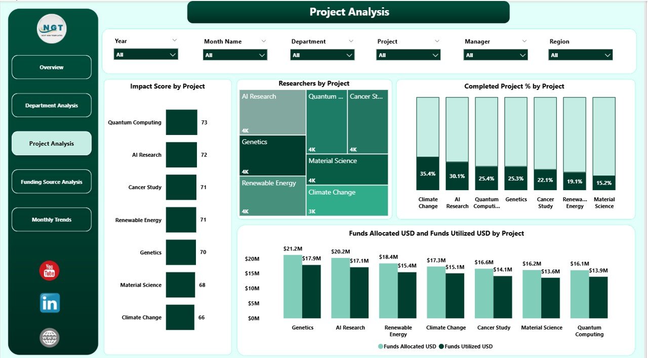 Research Institutions Dashboard in Power BI - Image 4