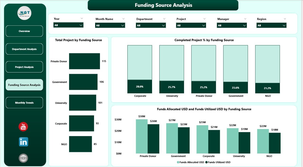 Research Institutions Dashboard in Power BI - Image 5