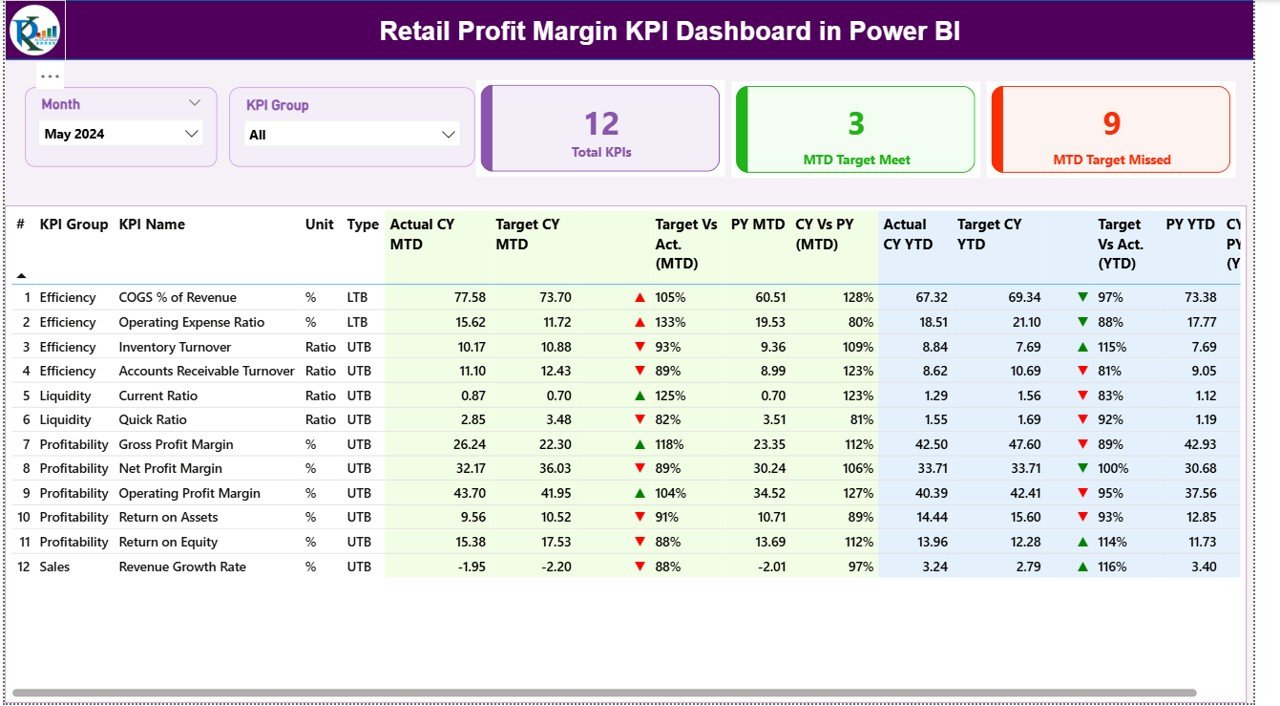 Retail Profit Margin KPI Dashboard in Power BI