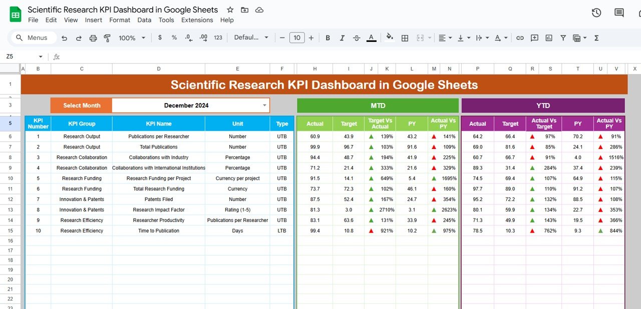 Scientific Research KPI Dashboard in Google Sheets