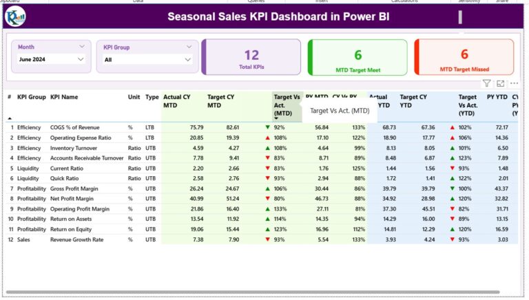 Seasonal Sales KPI Dashboard in Power BI - Next Gen Templates