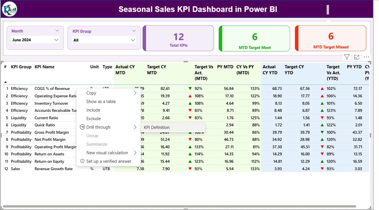Seasonal Sales KPI Dashboard in Power BI