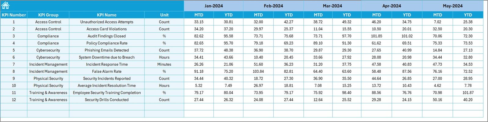 Security KPI Dashboard in Excel - Image 6