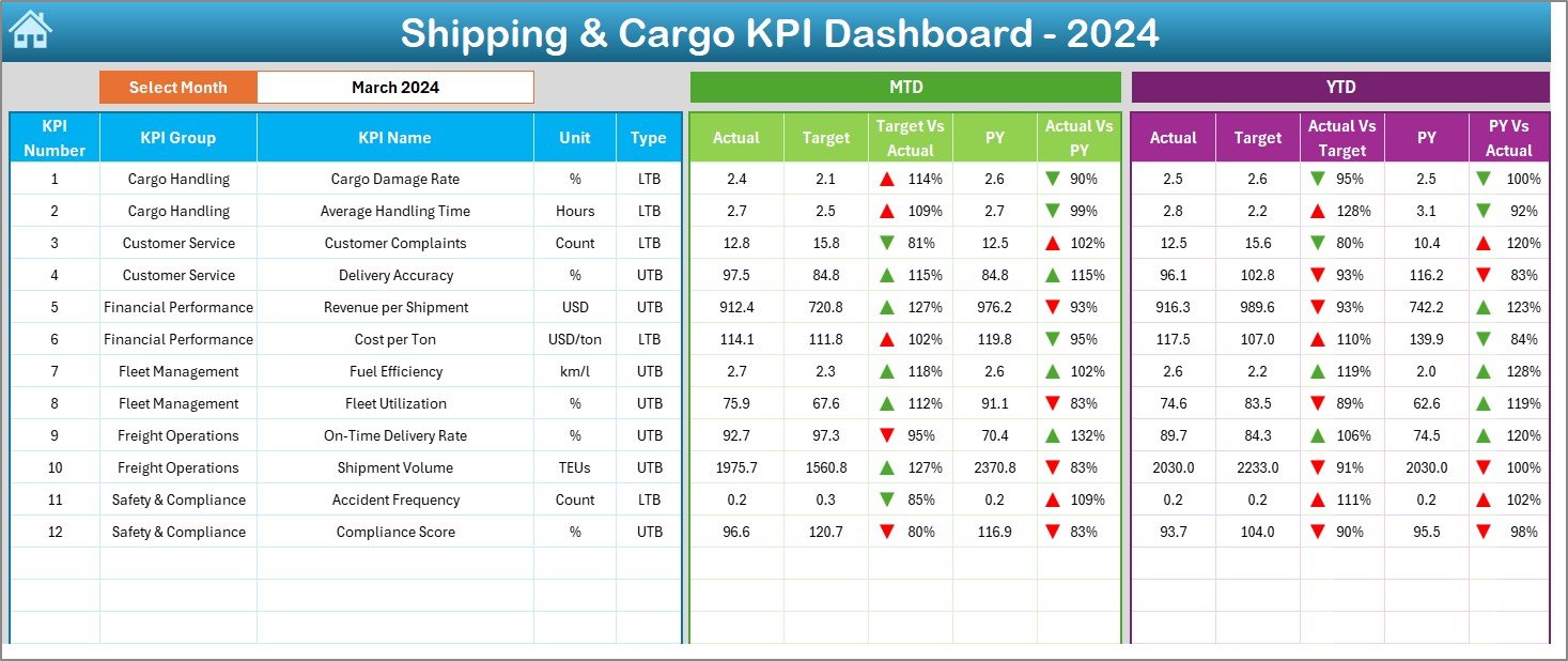 Shipping & Cargo KPI Dashboard in Excel