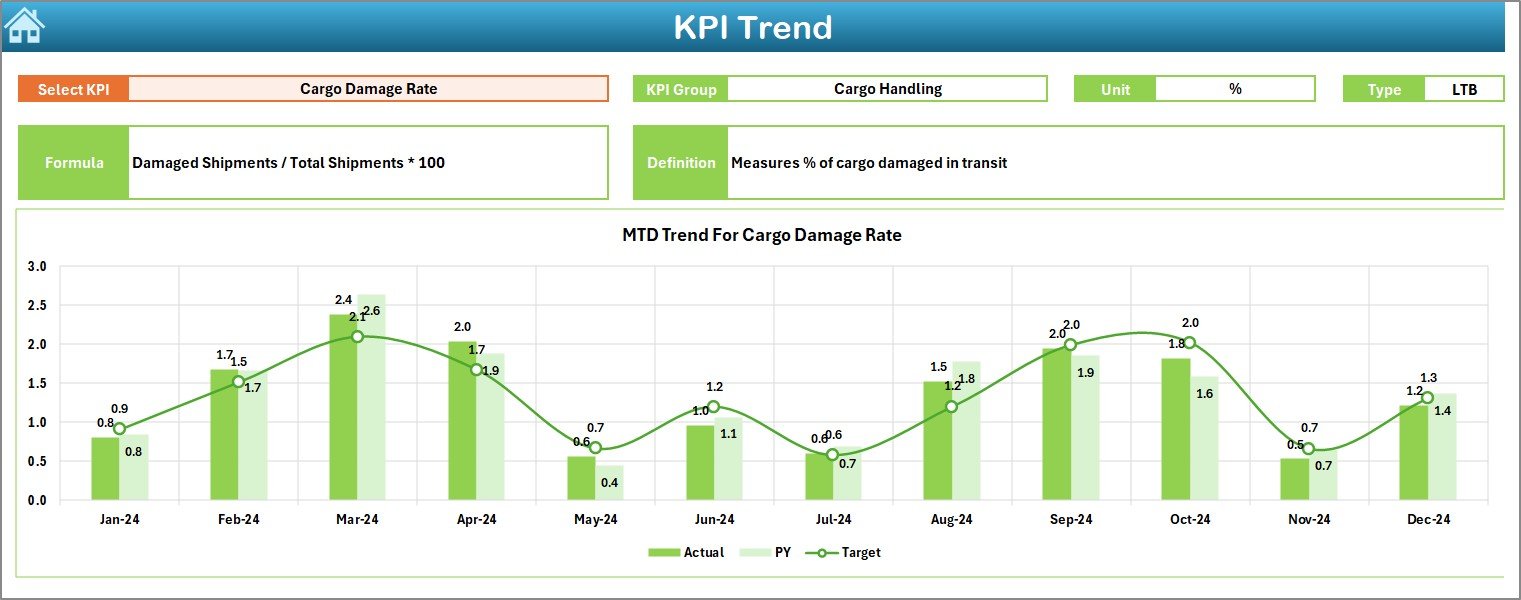 Shipping & Cargo KPI Dashboard in Excel - Image 6