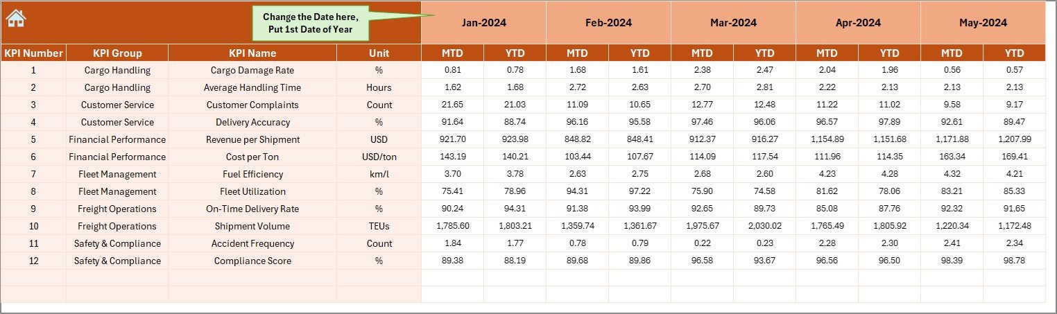 Shipping & Cargo KPI Dashboard in Excel - Image 5