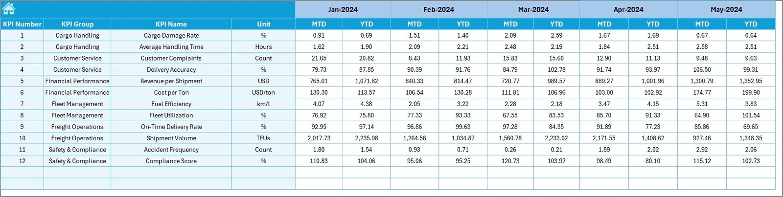Shipping & Cargo KPI Dashboard in Excel - Image 4