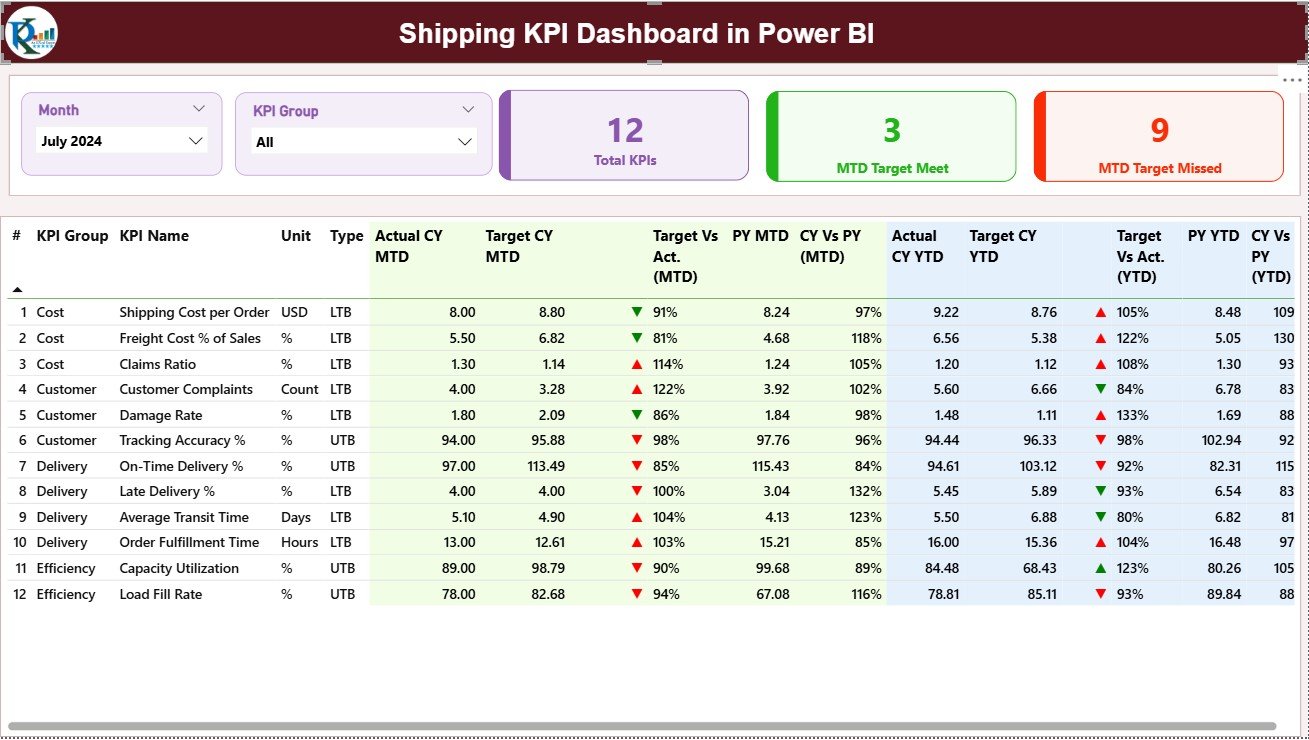 Shipping KPI Dashboard in Power BI