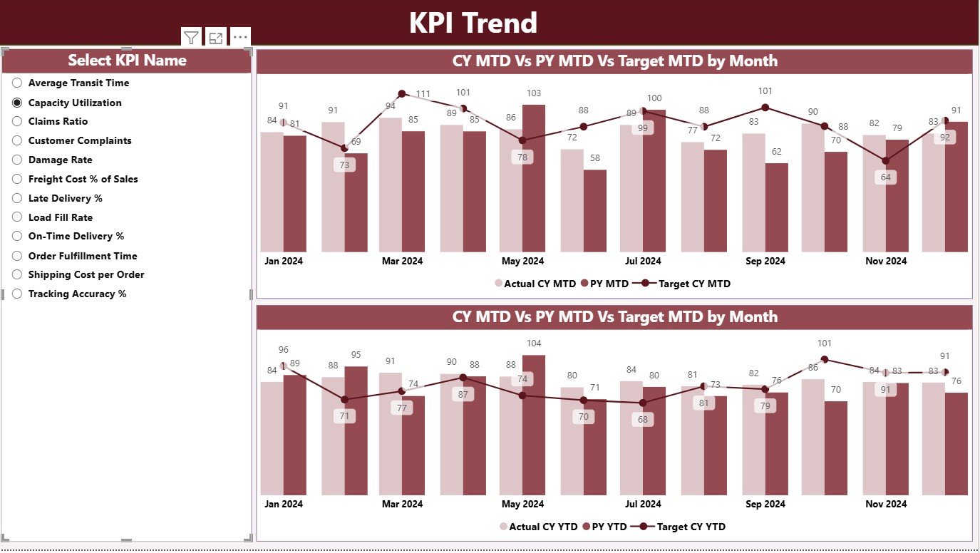 Shipping KPI Dashboard in Power BI - Image 3