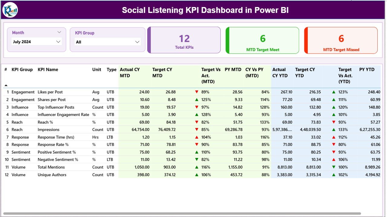 Social Listening KPI Dashboard in Excel