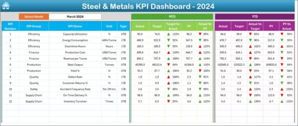 Steel & Metals KPI Dashboard in Excel - Image 6