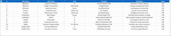 Steel & Metals KPI Dashboard in Excel - Image 2