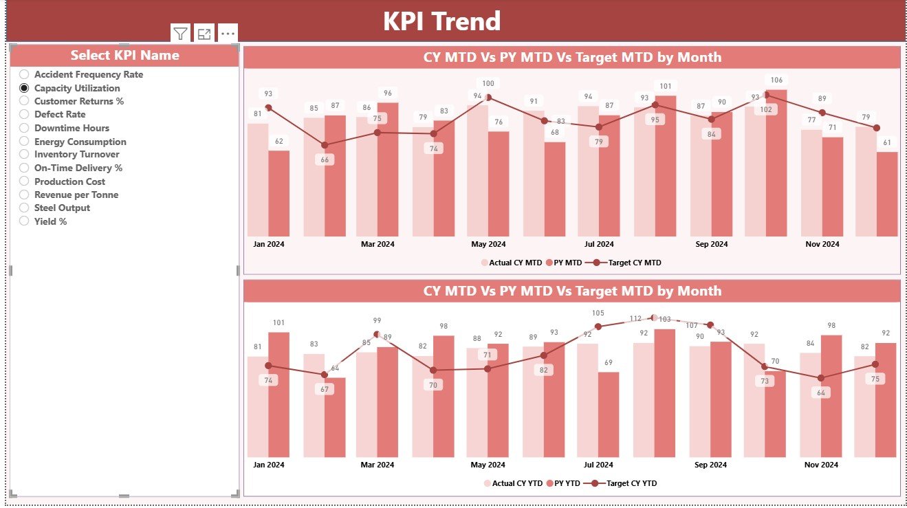 Steel & Metals KPI Dashboard in Power BI - Image 3
