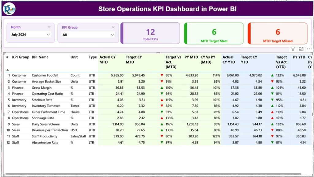 Store Operations KPI Dashboard in Power BI - Next Gen Templates