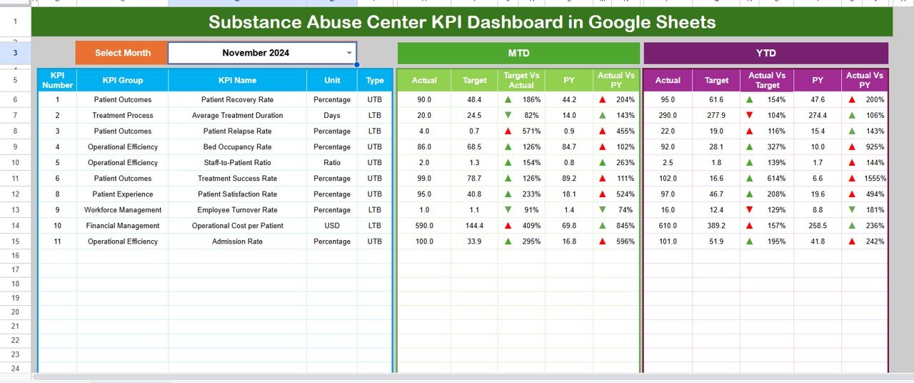 Substance Abuse Center KPI Dashboard in Google Sheets