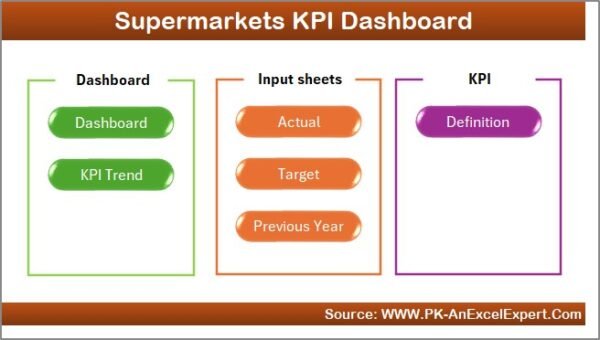 Supermarkets KPI Dashboard in Excel - Image 8