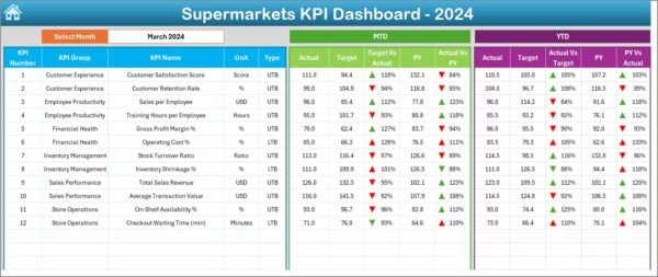 Supermarkets KPI Dashboard in Excel - Image 7