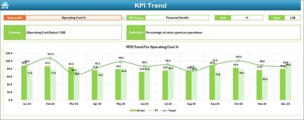 Supermarkets KPI Dashboard in Excel - Image 6