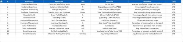 Supermarkets KPI Dashboard in Excel - Image 2