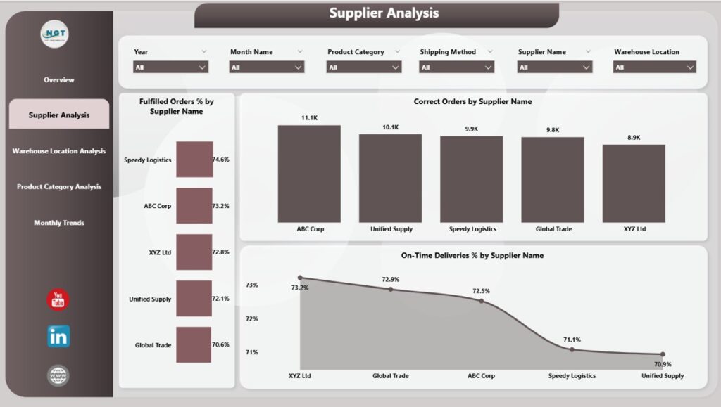 Supply Chain Management Dashboard in Power BI - Next Gen Templates