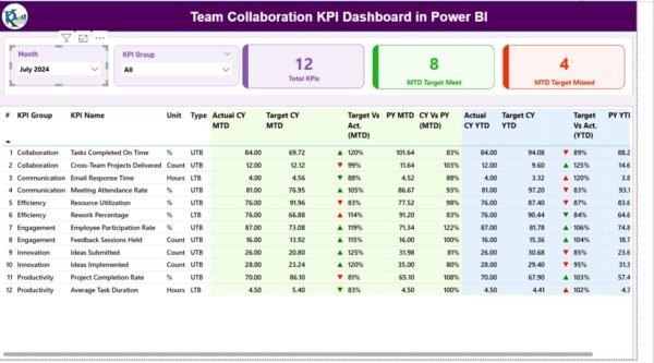 Team Collaboration KPI Dashboard in Power BI - Image 2