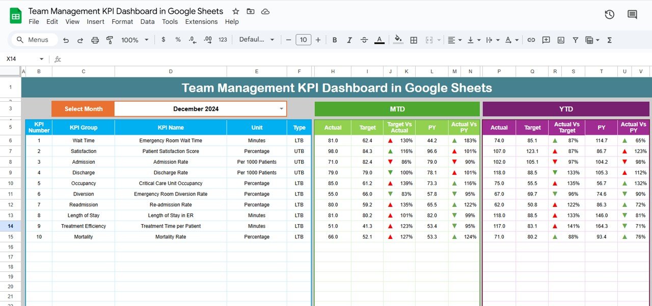 Team Management KPI Dashboard in Google Sheets