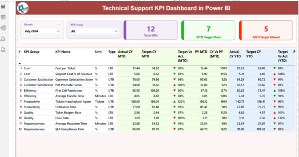 Technical Support KPI Dashboard in Power BI - Image 5