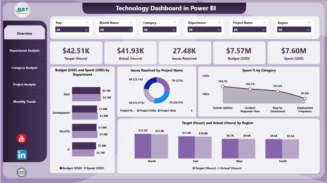 Technology Dashboard