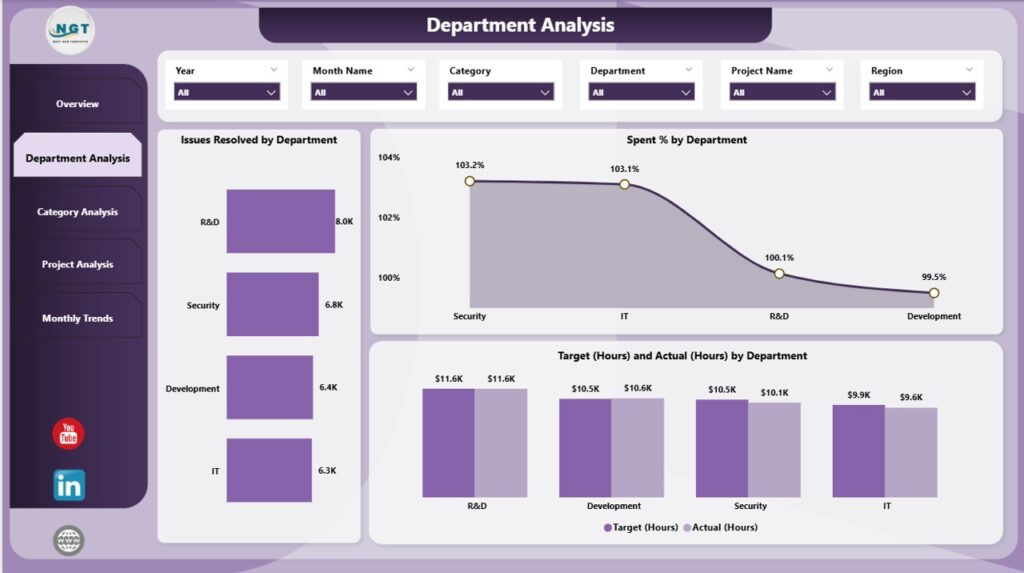 Technology Dashboard in Power BI - Next Gen Templates