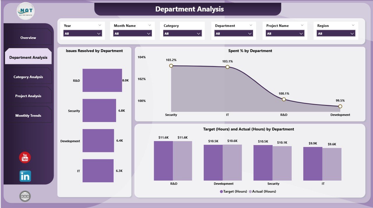 Technology Dashboard in Power BI - Image 3