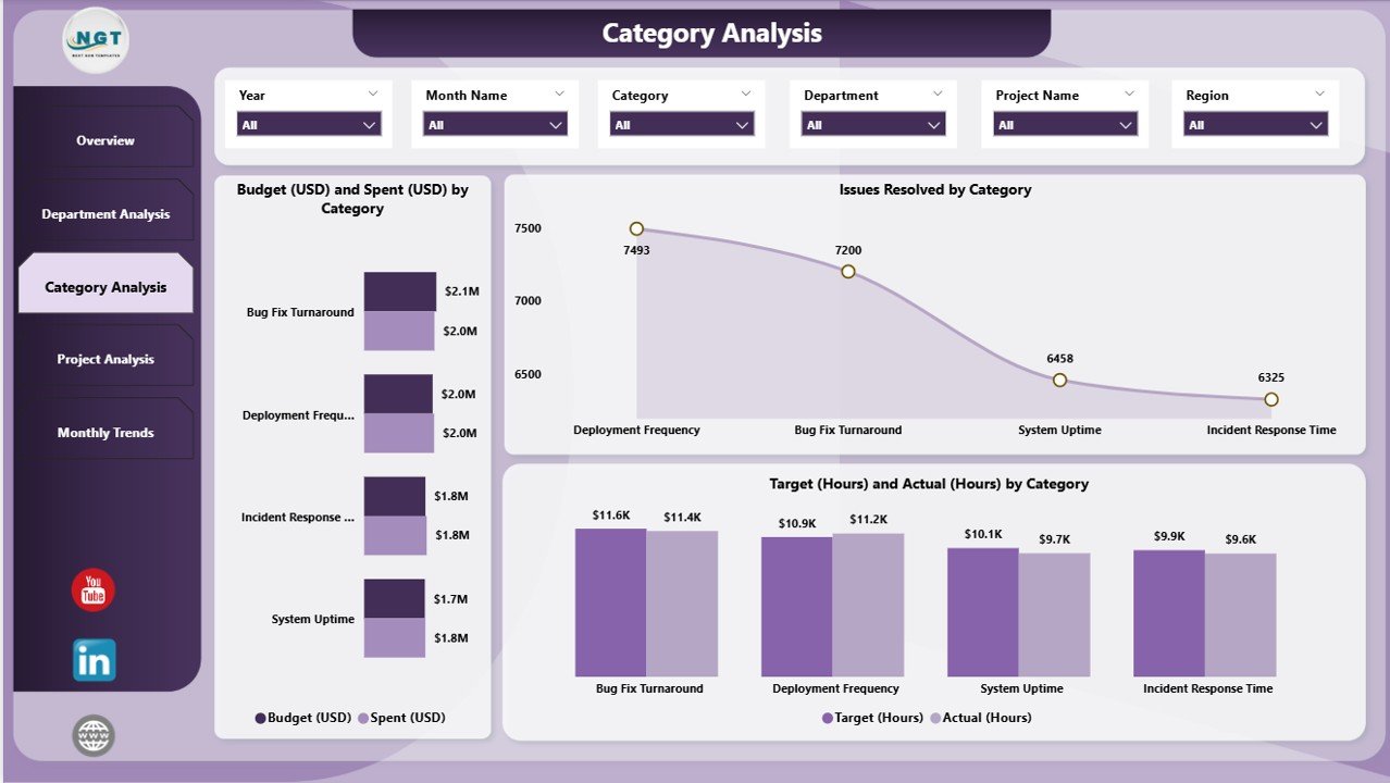 Technology Dashboard in Power BI - Image 4