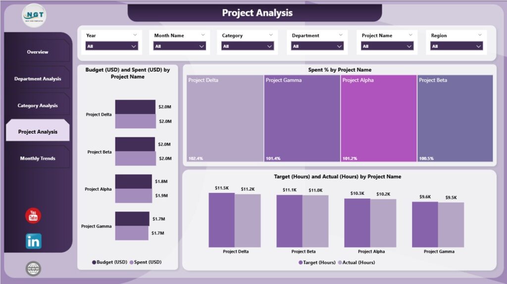 Technology Dashboard in Power BI - Next Gen Templates