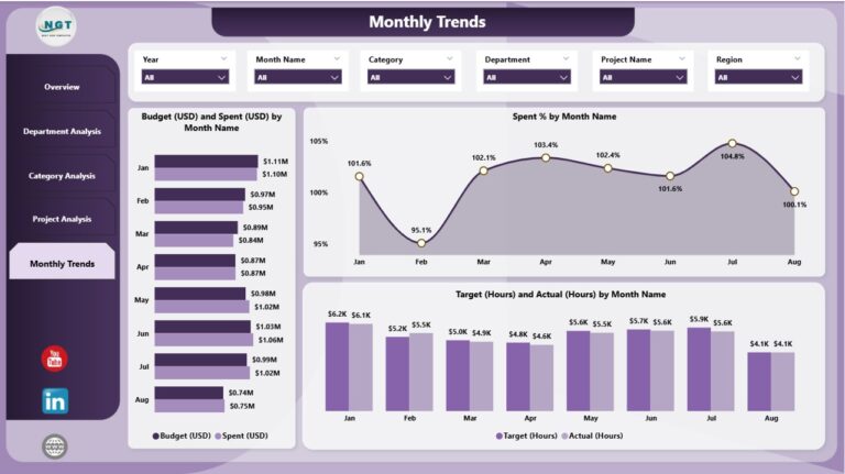 Technology Dashboard in Power BI - Next Gen Templates