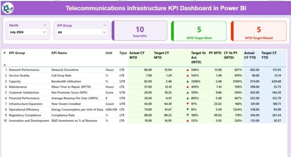 Telecommunications Infrastructure KPI Dashboard in Power BI - Image 2