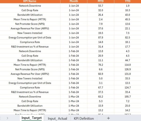Telecommunications Infrastructure KPI Dashboard in Power BI - Image 4