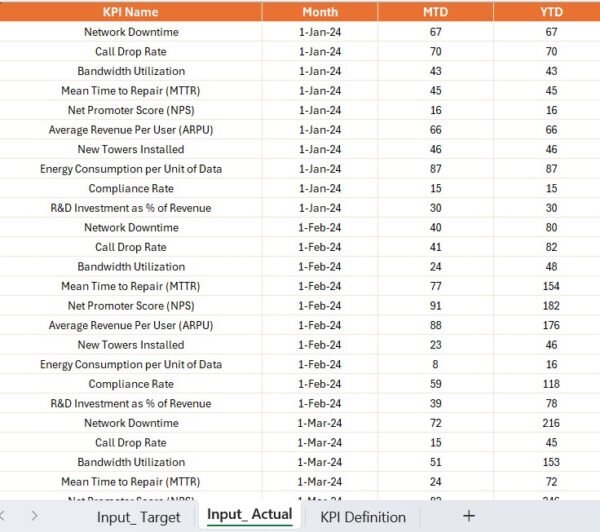 Telecommunications Infrastructure KPI Dashboard in Power BI - Image 5
