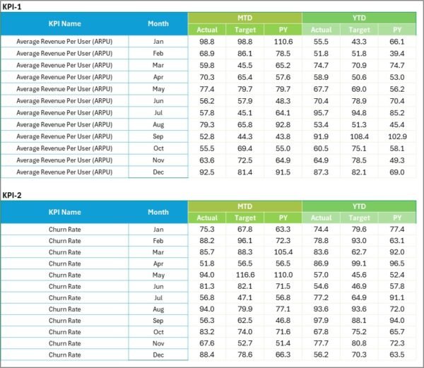 Telecommunications KPI Scorecard in Excel - Image 4