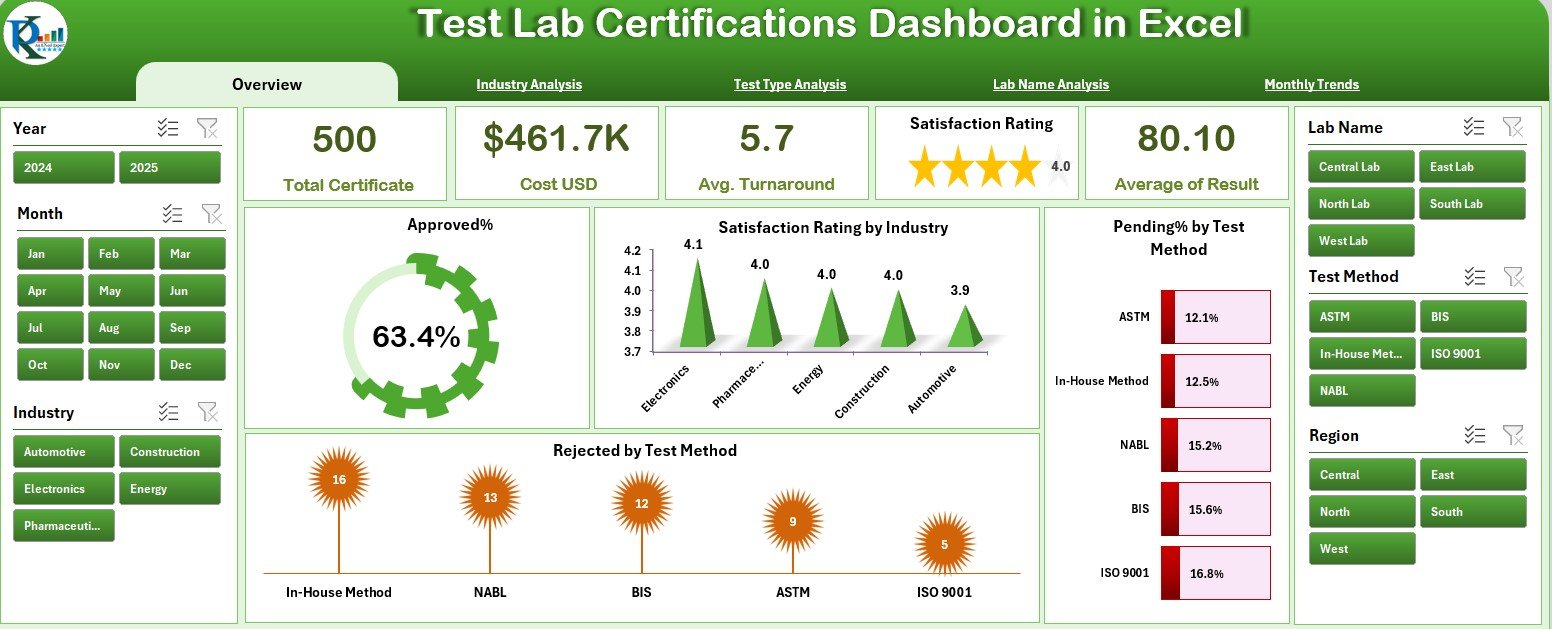Test Lab Certifications Dashboard in Excel