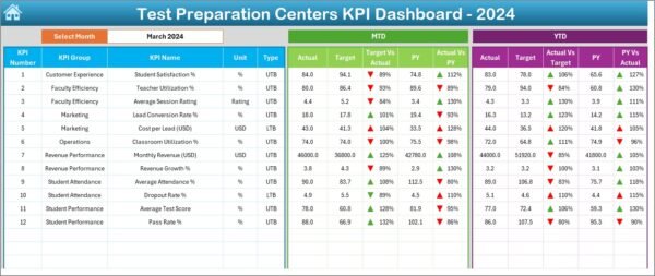 Test Preparation Centres KPI Dashboard in Excel - Image 7