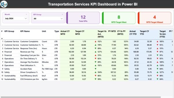Transportation Services KPI Dashboard in Power BI - Image 2