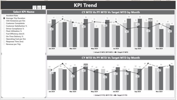 Transportation Services KPI Dashboard in Power BI - Image 3