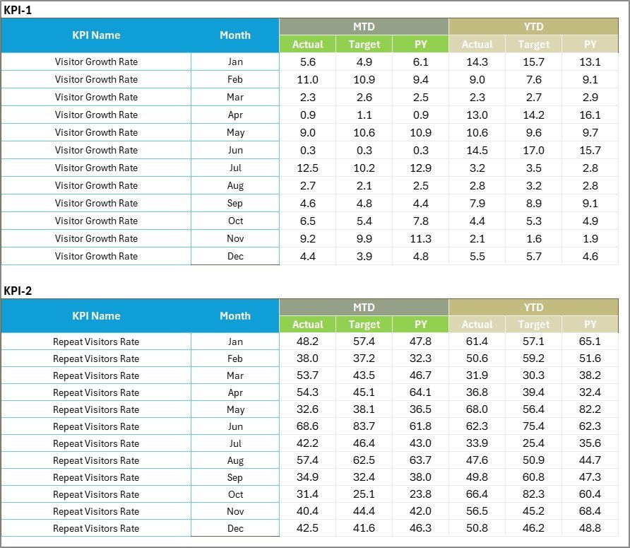 Travel & Tourism KPI Scorecard in Excel - Image 4