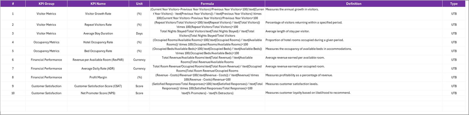 Travel & Tourism KPI Scorecard in Excel - Image 5