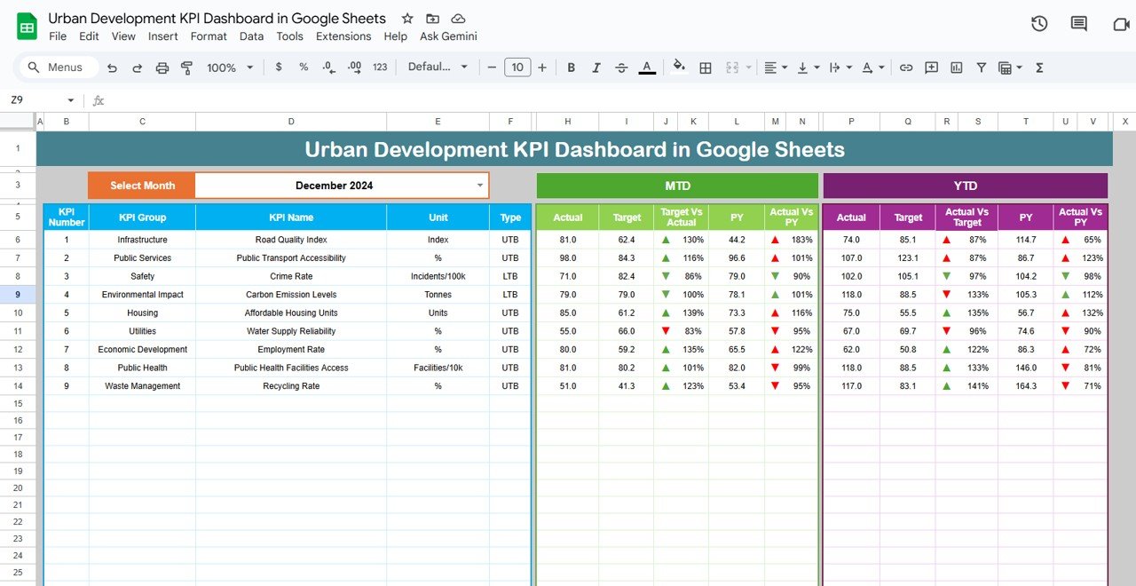Urban Development KPI Dashboard in Google Sheets